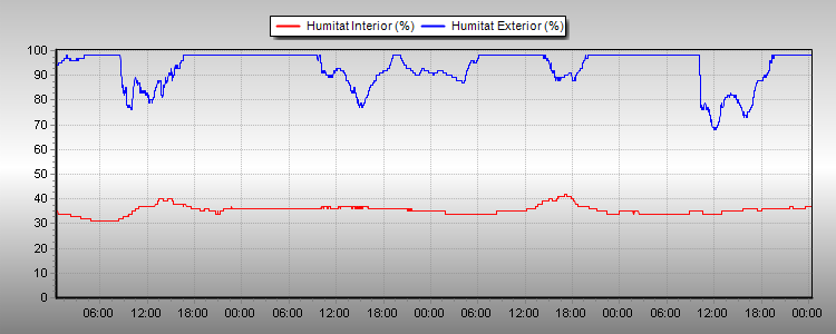 Humitat