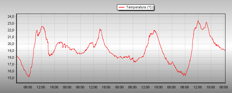 Temperatura