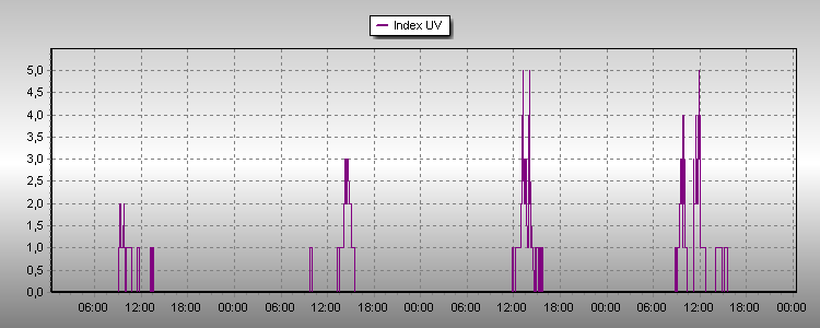 Radiaci&oacute; UV 4 dies